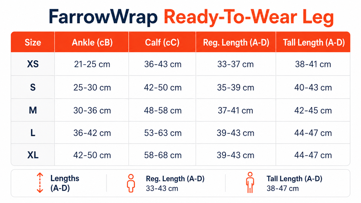 A size chart for FarrowWrap Ready-To-Wear Leg, showing ankle and calf length measurements in centimeters for sizes XS through XL, with red and white color blocks and black text.